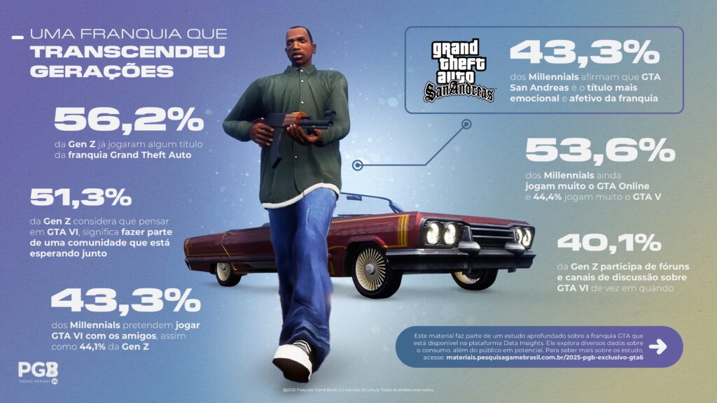 GTA VI: ilustração de CJ, protagonista de San Andreas, em frente a um carro clássico lowrider, acompanhada de estatísticas da pesquisa PGB mostrando como Millennials e Gen Z.
