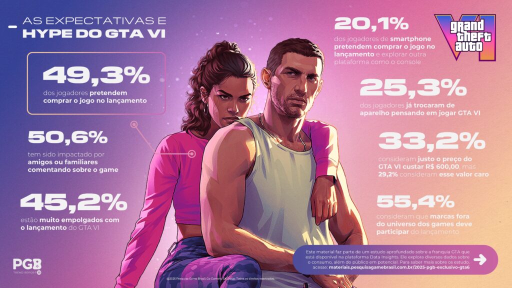 GTA VI: arte oficial dos protagonistas de GTA VI com dados da pesquisa PGB que revelam intenções de compra no lançamento, troca de consoles, impacto social entre amigos e familiares e percepção sobre o preço estimado de R$600.