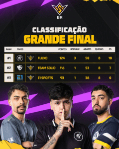 Classificação final da grande decisão do FFWS BR 2025 mostrando o Fluxo em primeiro lugar com 124 pontos.
