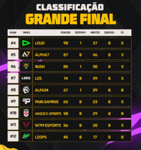 Tabela completa da grande final do FFWS BR 2025 com o Fluxo liderando o campeonato brasileiro.